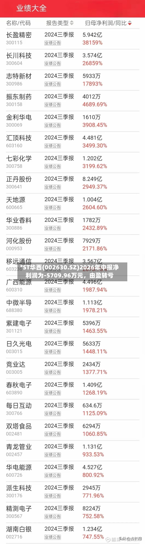 *ST华西(002630.SZ)2026年中报净利润为-5709.96万元	，由盈转亏-第3张图片