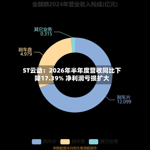 ST云动:2026年半年度营收同比下降17.39% 净利润亏损扩大
