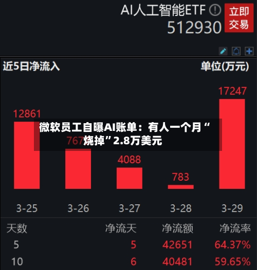 微软员工自曝AI账单：有人一个月“烧掉”2.8万美元-第3张图片