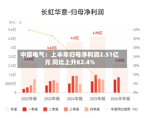 中熔电气：上半年归母净利润2.51亿元 同比上升82.4%-第2张图片