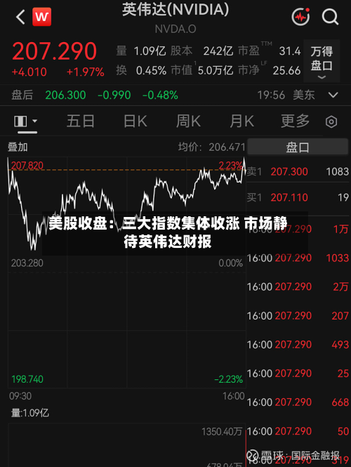 美股收盘:三大指数集体收涨 市场静待英伟达财报-第2张图片