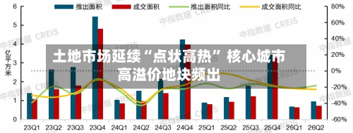 土地市场延续“点状高热	” 核心城市高溢价地块频出-第2张图片