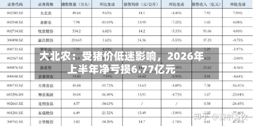 大北农：受猪价低迷影响，2026年上半年净亏损6.77亿元-第2张图片