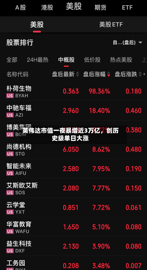 英伟达市值一夜暴增近3万亿，创历史级单日大涨-第3张图片