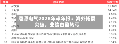 唐源电气2026年半年报:海外拓展突破,业绩由盈转亏
