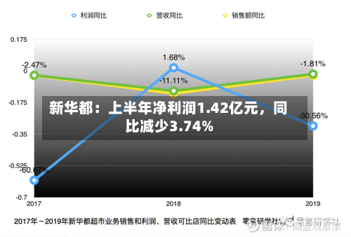 新华都：上半年净利润1.42亿元，同比减少3.74%-第2张图片