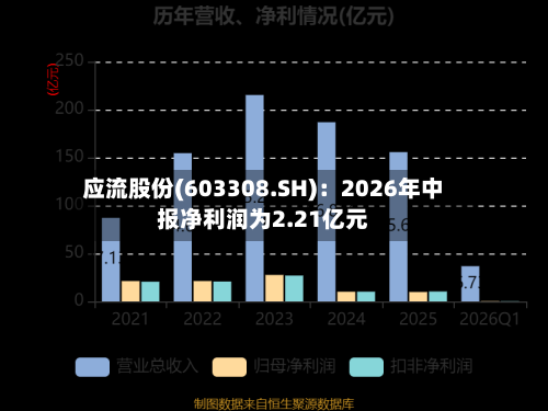 应流股份(603308.SH):2026年中报净利润为2.21亿元