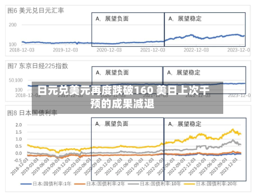 日元兑美元再度跌破160 美日上次干预的成果减退-第2张图片