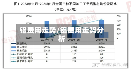 铝费用走势/铝费用走势分析