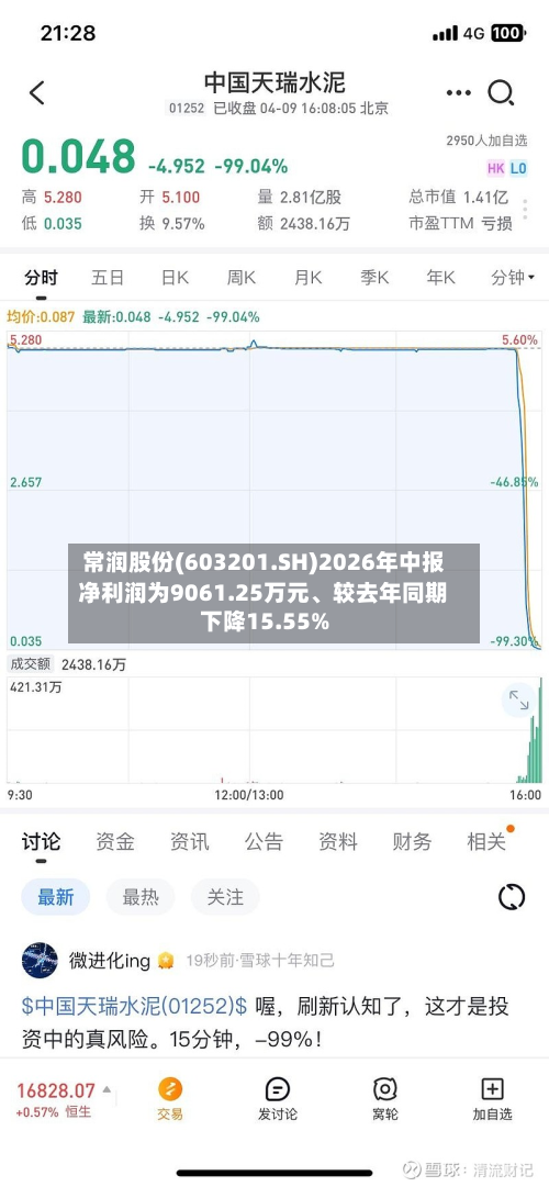 常润股份(603201.SH)2026年中报净利润为9061.25万元、较去年同期下降15.55%-第3张图片