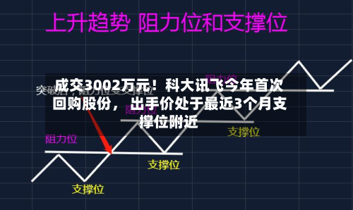 成交3002万元！科大讯飞今年首次回购股份， 出手价处于最近3个月支撑位附近-第3张图片