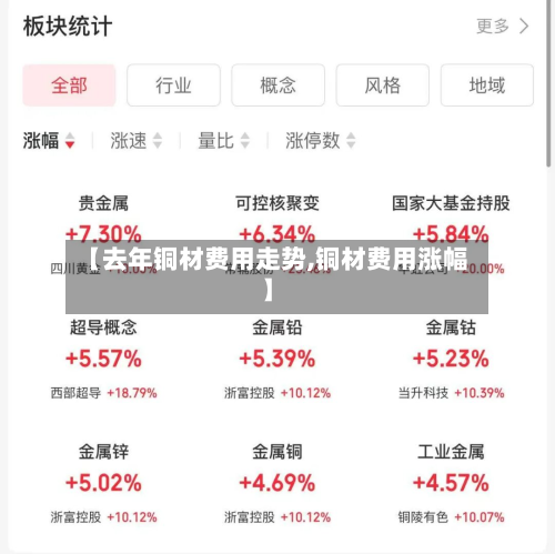 【去年铜材费用走势,铜材费用涨幅】-第2张图片