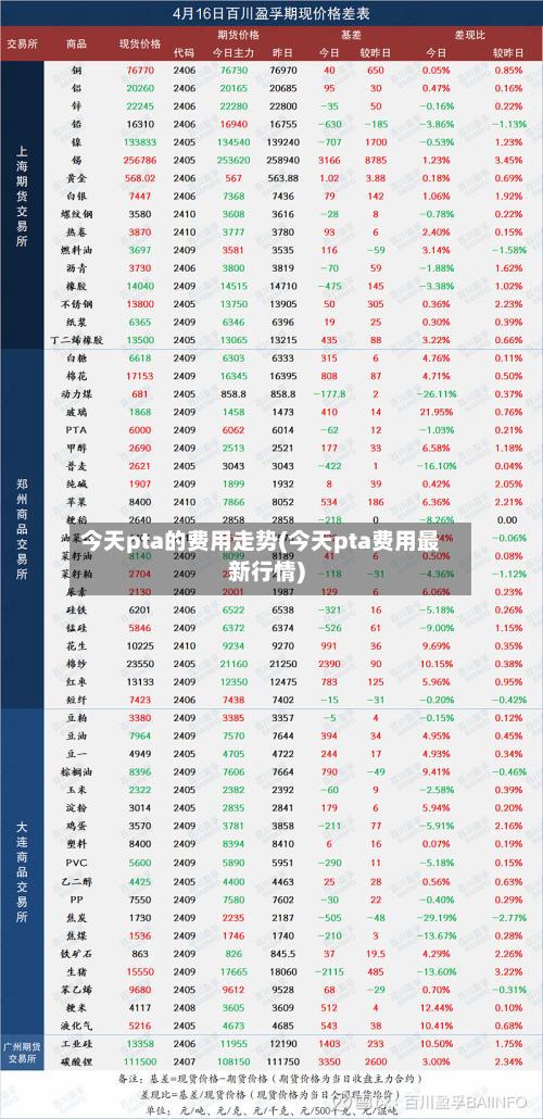 今天pta的费用走势(今天pta费用最新行情)