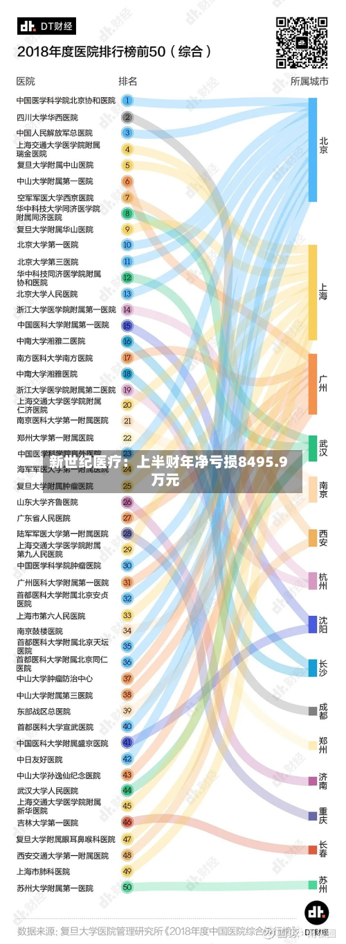 新世纪医疗:上半财年净亏损8495.9万元