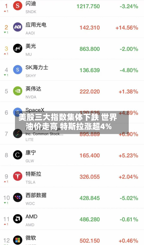 美股三大指数集体下跌 世界
油价走高 特斯拉涨超4%-第1张图片