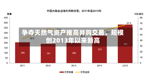 争夺天然气资产推高并购交易，规模创2013年以来新高-第1张图片