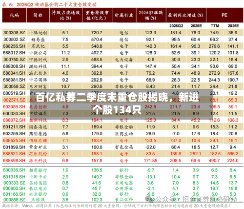 百亿私募二季度末重仓股揭晓，新进个股134只-第2张图片