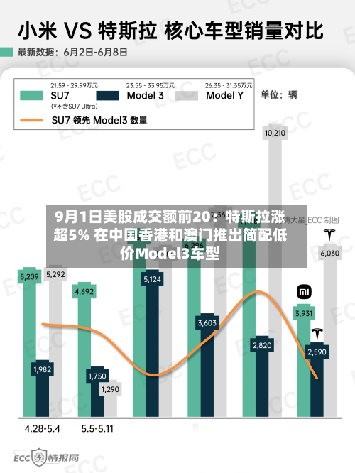9月1日美股成交额前20:特斯拉涨超5% 在中国香港和澳门推出简配低价Model3车型-第3张图片