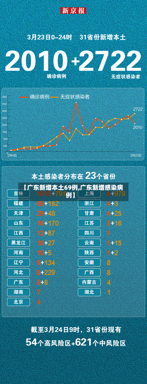 【广东新增本土69例,广东新增感染病例】