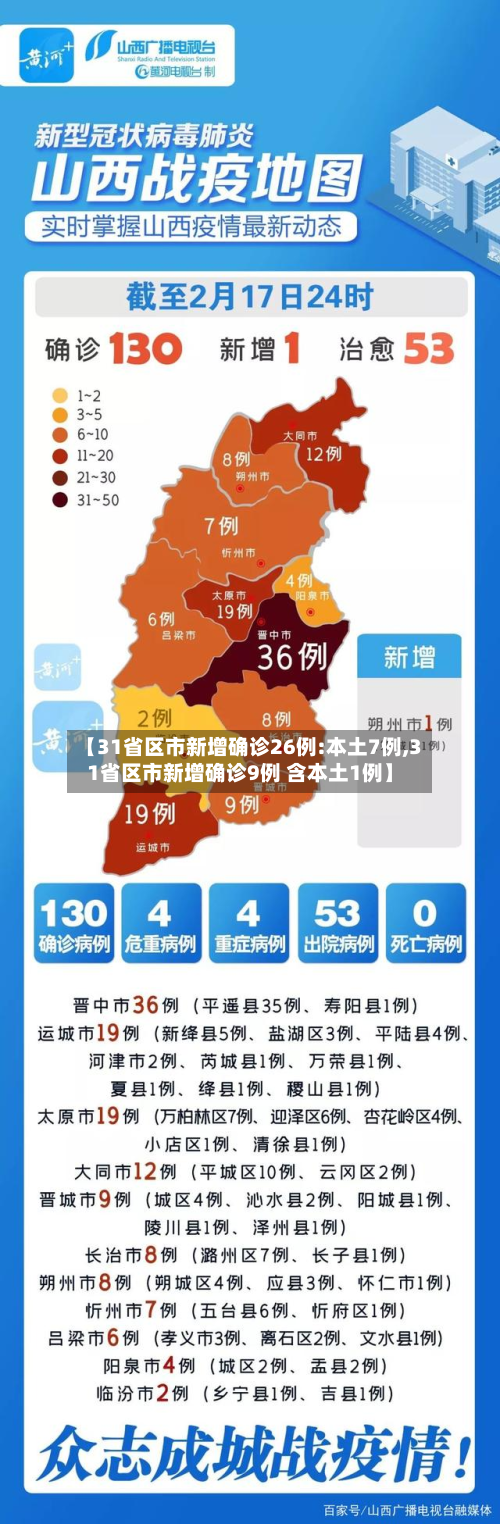 【31省区市新增确诊26例:本土7例,31省区市新增确诊9例 含本土1例】
