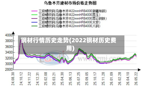 钢材行情历史走势(2022钢材历史费用)