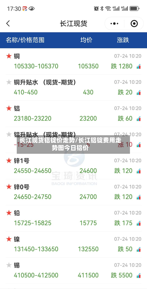 长江现货铝锭价走势/长江铝锭费用走势图今日铝价-第2张图片