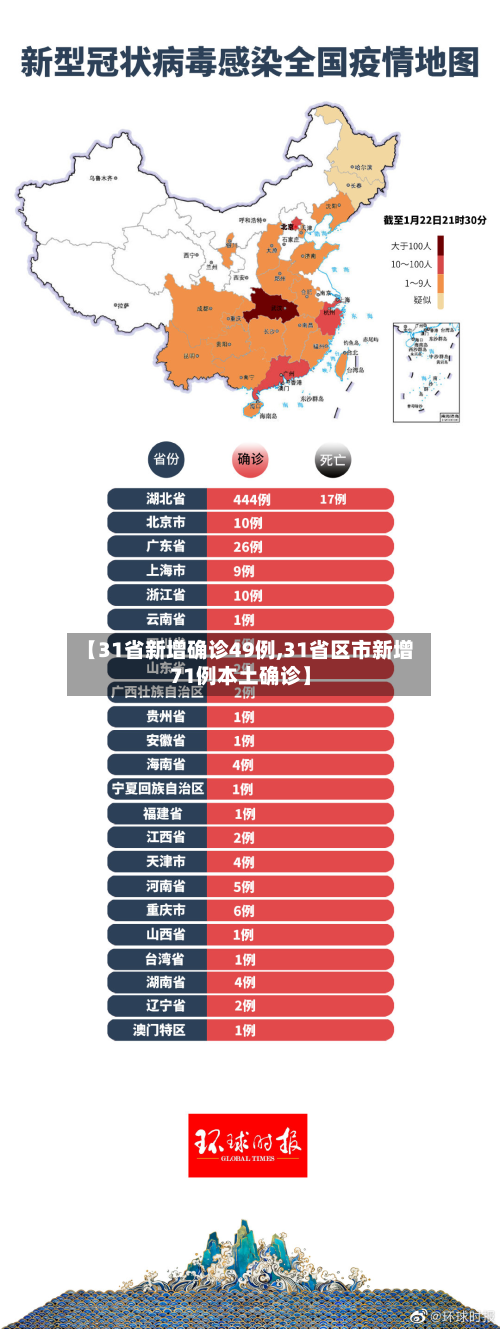 【31省新增确诊49例,31省区市新增71例本土确诊】