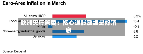 欧洲央行管委：核心通胀放缓是好消息-第3张图片