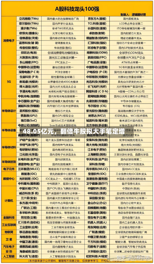48.05亿元，翻倍牛股拟大手笔定增-第3张图片