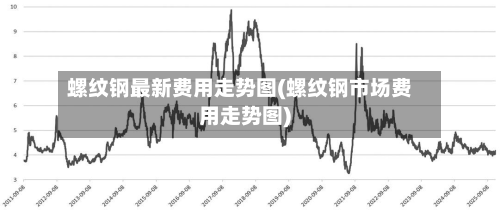 螺纹钢最新费用走势图(螺纹钢市场费用走势图)-第2张图片