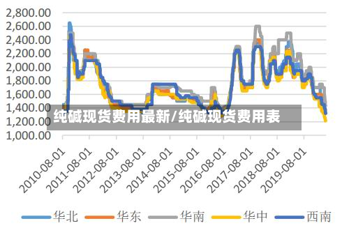 纯碱现货费用最新/纯碱现货费用表