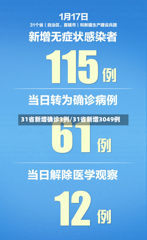 31省新增确诊3例/31省新增3049例