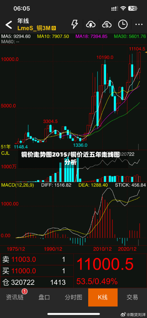 铜价走势图2015/铜价近五年走线图分析-第3张图片