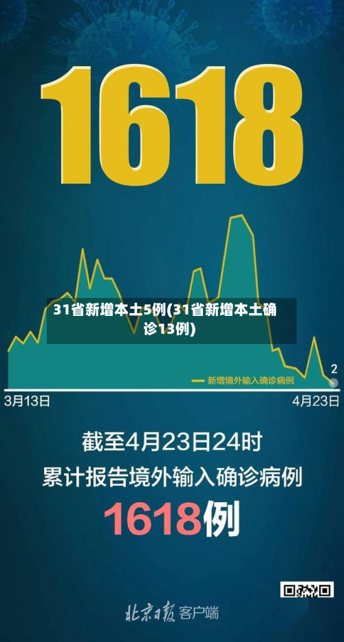 31省新增本土5例(31省新增本土确诊13例)