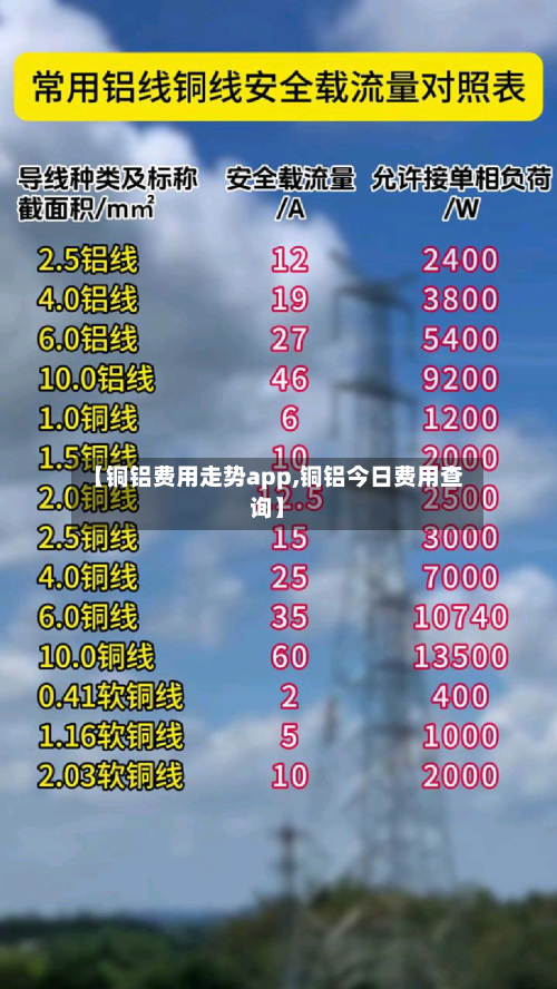 【铜铝费用走势app,铜铝今日费用查询】