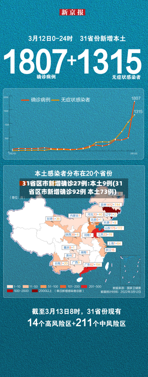 31省区市新增确诊27例:本土9例(31省区市新增确诊92例 本土73例)