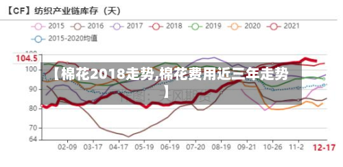 【棉花2018走势,棉花费用近三年走势】-第2张图片