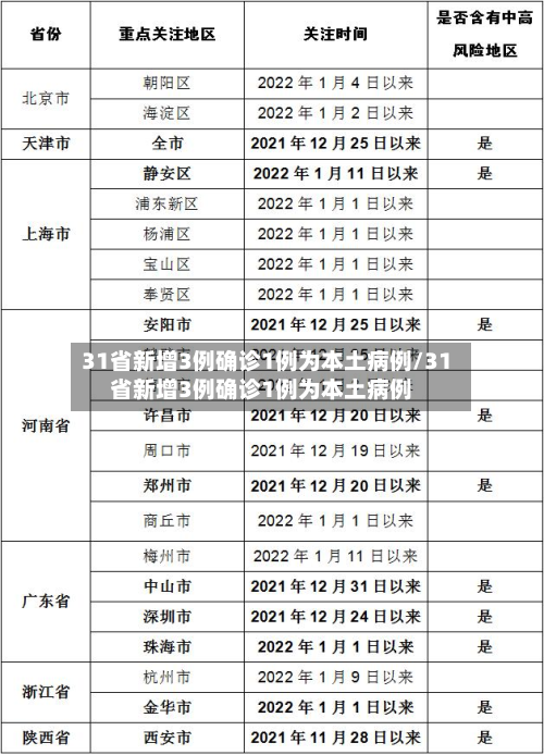 31省新增3例确诊1例为本土病例/31省新增3例确诊1例为本土病例-第2张图片