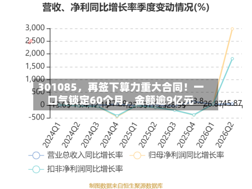 301085	，再签下算力重大合同！一口气锁定60个月，金额逾9亿元-第1张图片