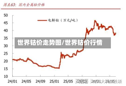 世界钴价走势图/世界钴价行情-第2张图片