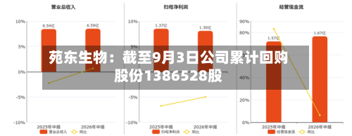 苑东生物：截至9月3日公司累计回购股份1386528股