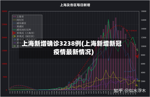 上海新增确诊3238例(上海新增新冠疫情最新情况)