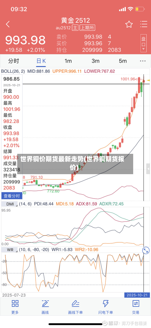 世界铜价期货最新走势(世界铜期货报价)