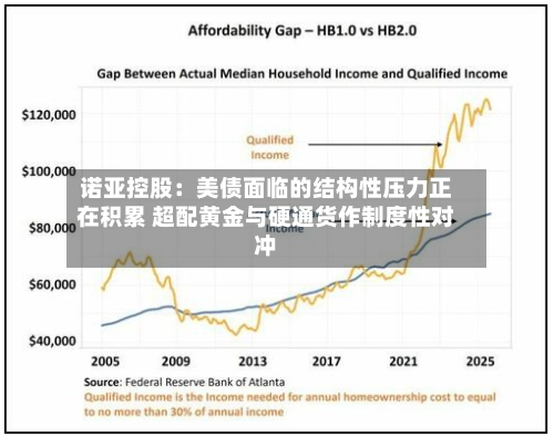 诺亚控股：美债面临的结构性压力正在积累 超配黄金与硬通货作制度性对冲-第1张图片