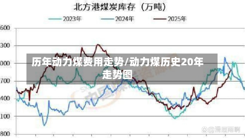 历年动力煤费用走势/动力煤历史20年走势图-第2张图片