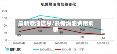 最新燃油信息/最新燃油费用调整