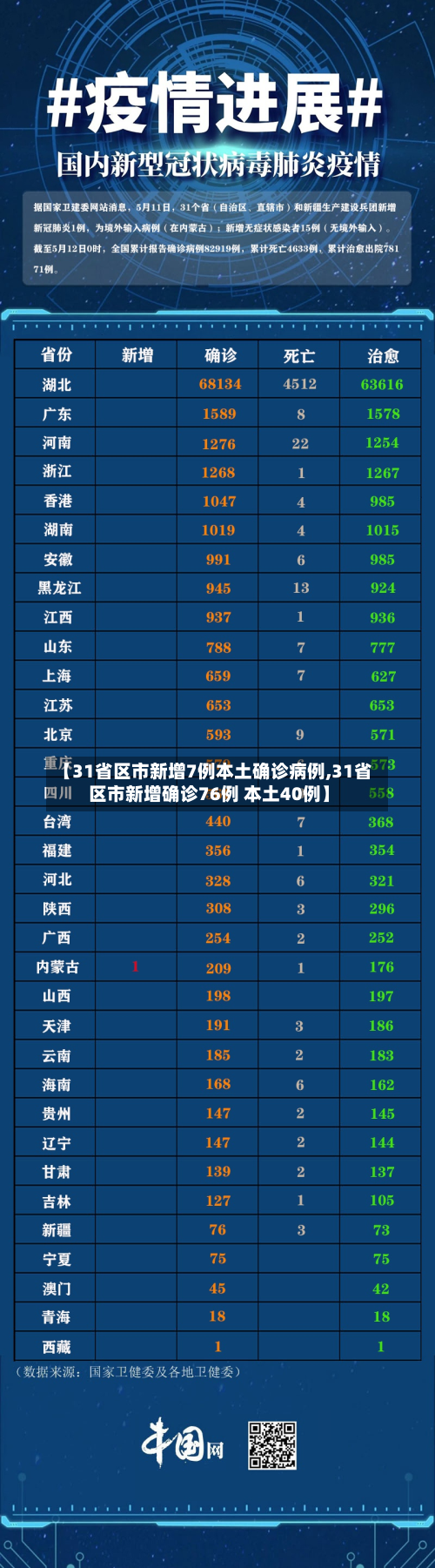 【31省区市新增7例本土确诊病例,31省区市新增确诊76例 本土40例】-第2张图片