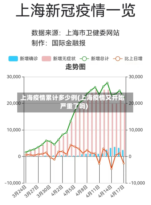 上海疫情累计多少例(上海疫情又开始严重了吗)-第3张图片