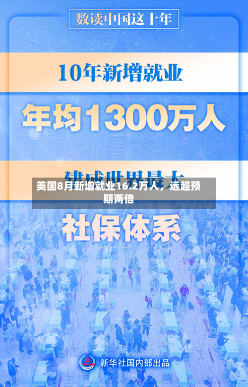 美国8月新增就业16.2万人，远超预期两倍