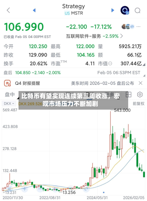 比特币有望实现连续第三周收涨，宏观市场压力不断加剧-第3张图片